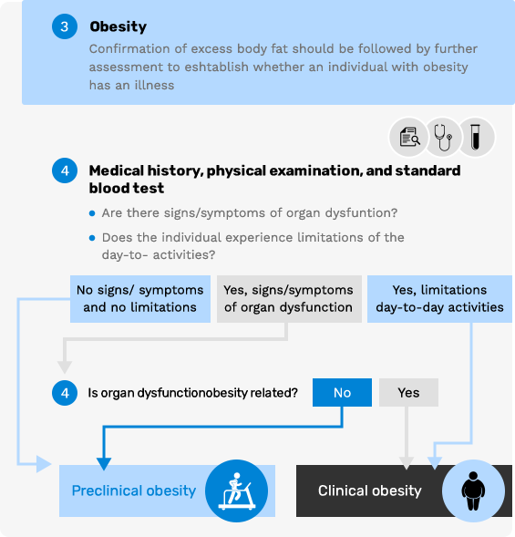 Obesity treatment options